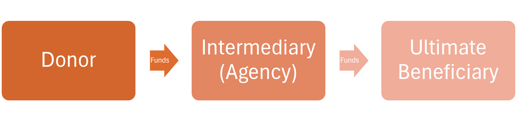 Agency transactions