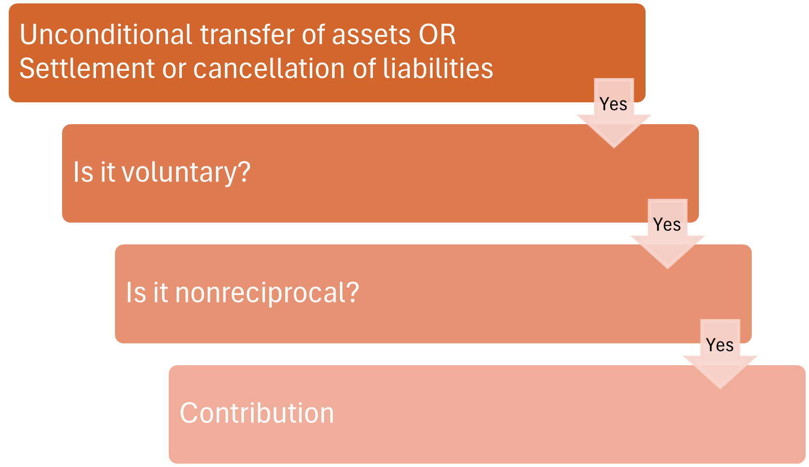 Evaluation of contribution revenue