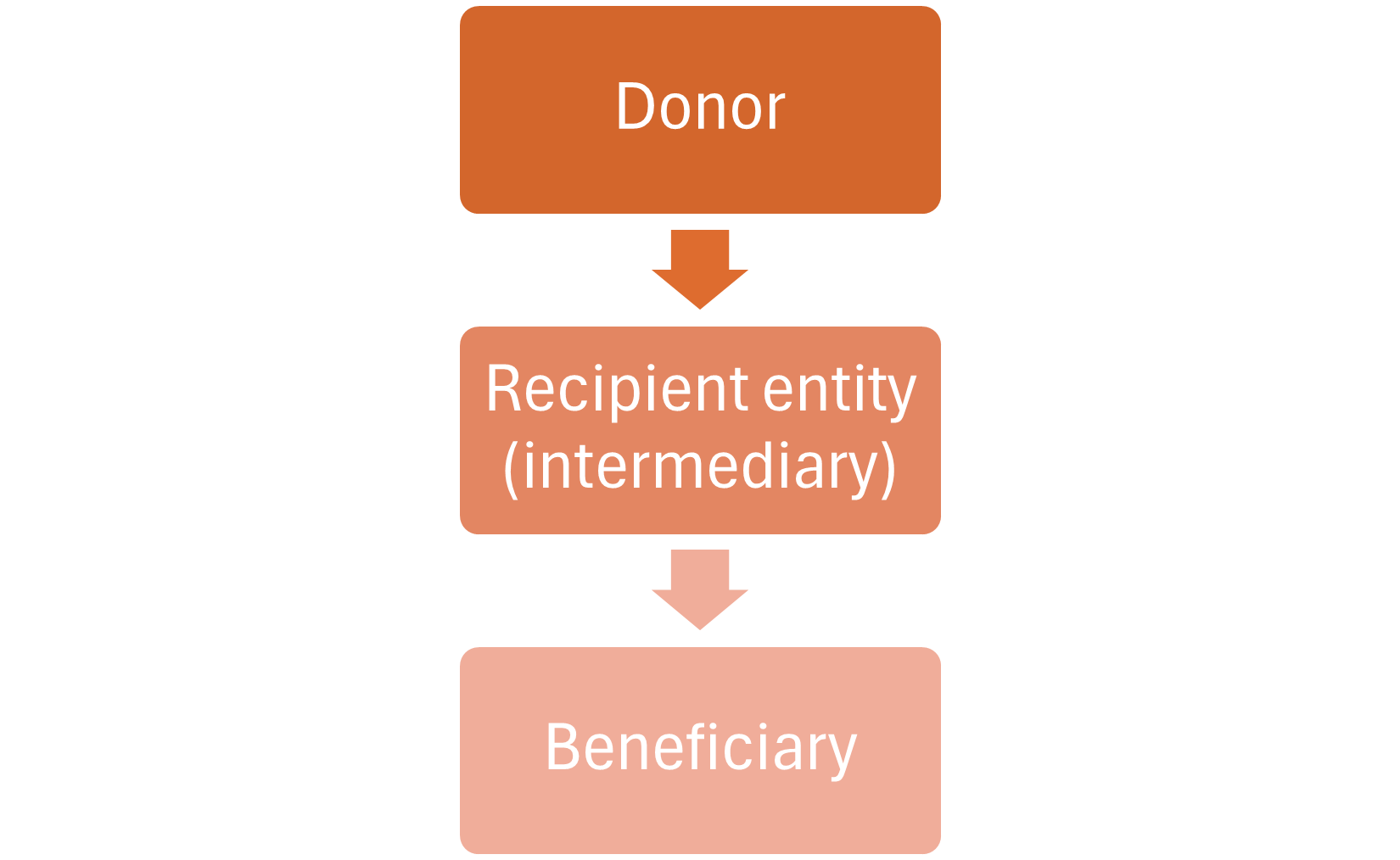 Agency transactions