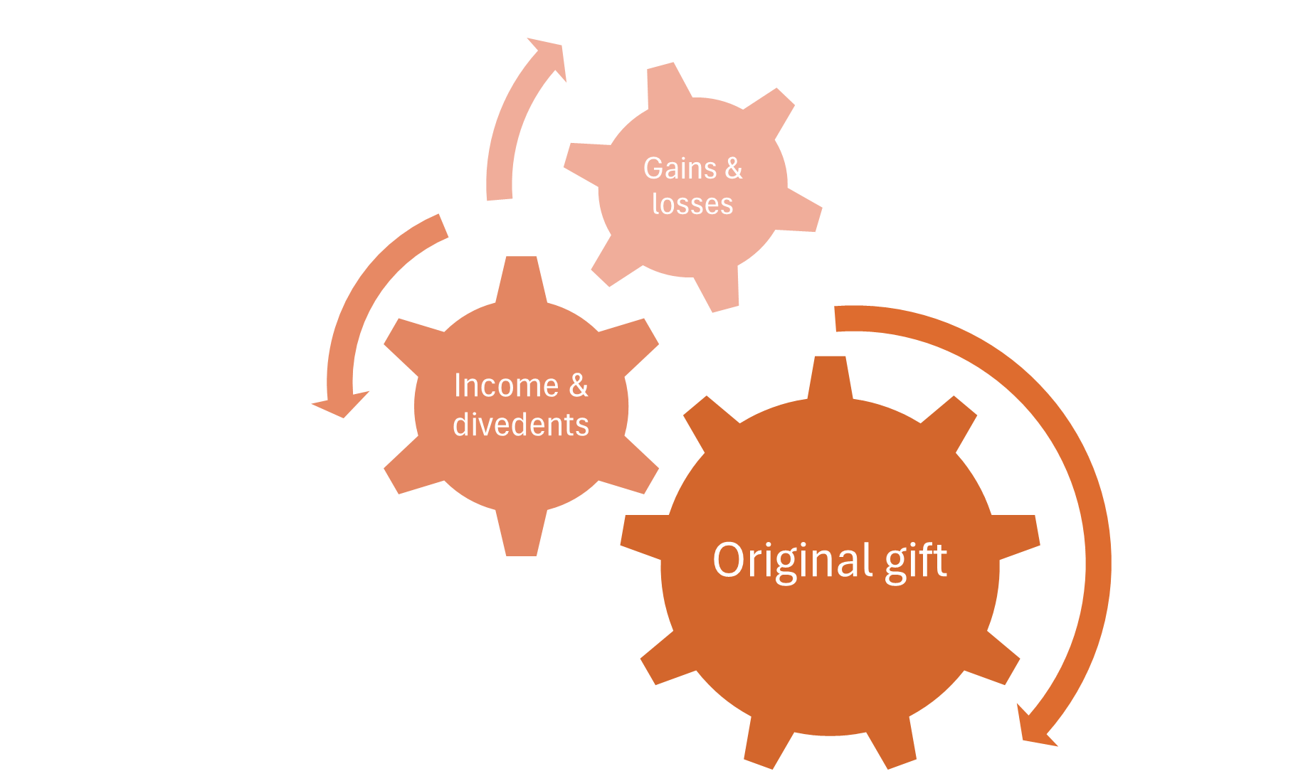 Endowment key factors