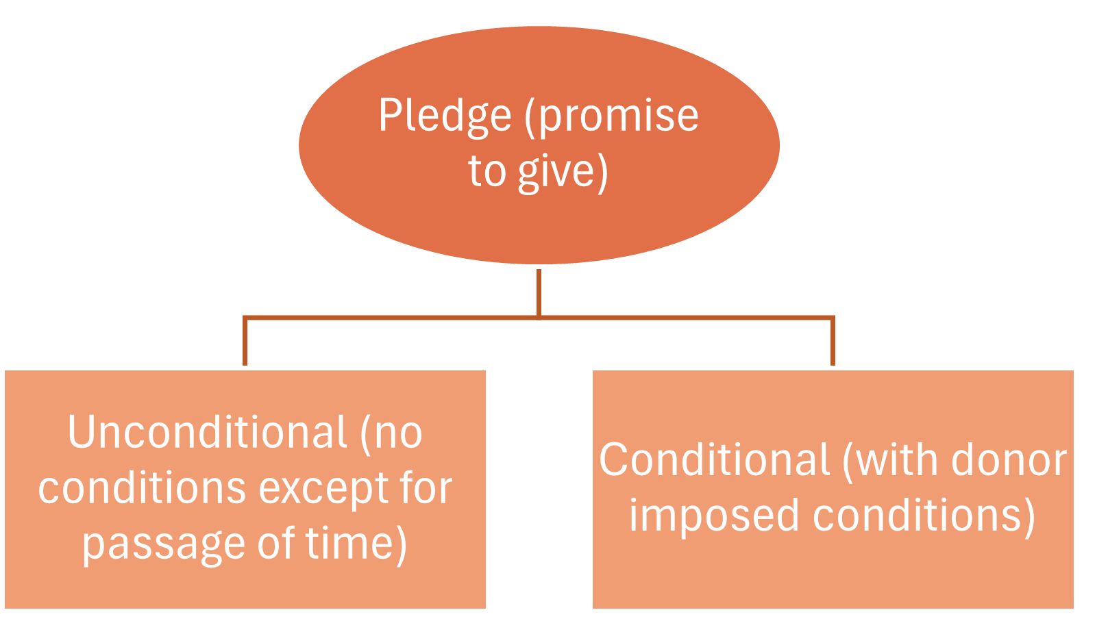 Pledge promise to give